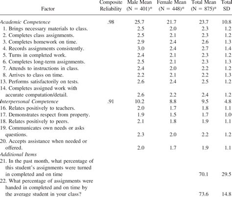 Reliability and Normative Data | Download Table