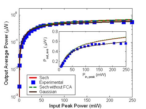 Dependence Of Output Power On Coupled Input Power Experiment