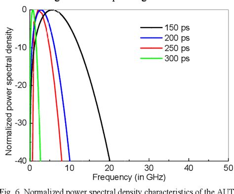 Effect Of Pulse Width On Various Performance Parameters Of Uwb Antenna