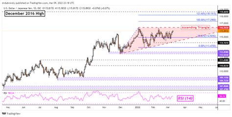 Japanese Yen Forecast Usdjpy Uptrend In Focus As Us Braces For Even