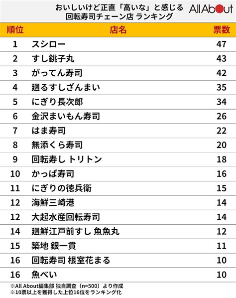 おいしいけど正直「高いな」と感じる回転寿司チェーン店！ 「すし銚子丸」を抑えた意外な1位は？22 All About ニュース