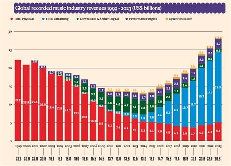 【解説】世界の音楽市場、2023年は102％成長、音楽サブスクとフィジカルが好調。日本は76成長