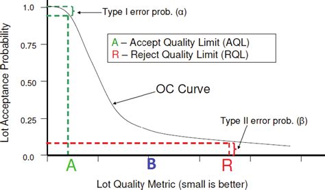 Example Of Operating Characteristic Oc Curve For Acceptance Sampling Download Scientific