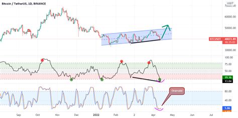 Btc Usdt Hidden Bullish Divergence For Binance Btcusdt By Cryptopirate2244 — Tradingview