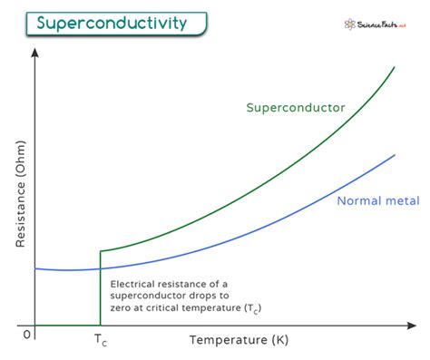 Superconductivity: Definition, Types, and Applications