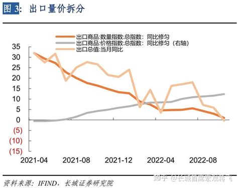 【蒋飞】出口超预期下降，人民币继续承压——11月份外贸数据点评 知乎