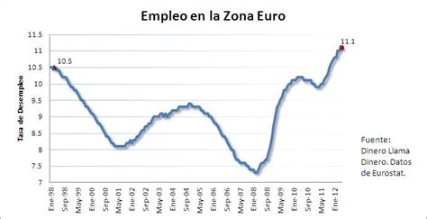 Dinero Llama Dinero Gr Fica Del D A Tasa De Desempleo En Europa