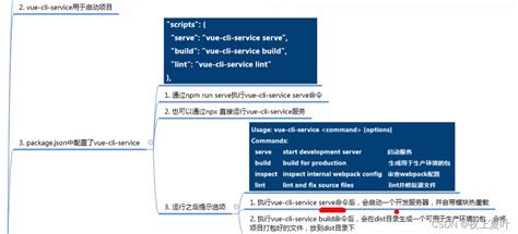 Vue学习笔记七：vue开发环境vue开发环境 Lintonsave Csdn博客