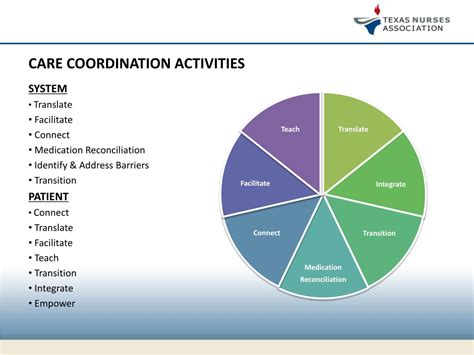 Ppt Care Coordination And The Essential Role Of Nursing Powerpoint