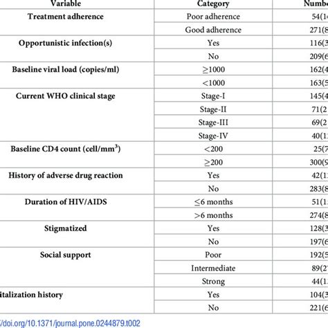 Clinical And Psychosocial Characteristics Of Hiv Positive Youths