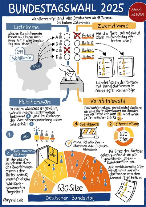 Sketchnote Bundestagswahl Nach Neuem Wahlrecht Nicola Pridik