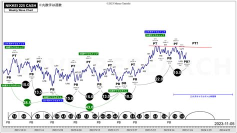 日経平均株価サイクル分析 2023 11 05 Wave Research