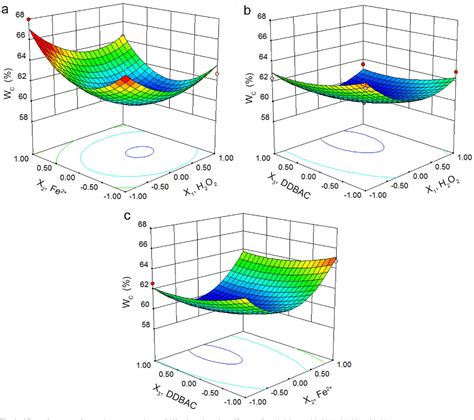 Figure 2 from Mechanism and Parameter Optimization of Fenton’s Reagent ...