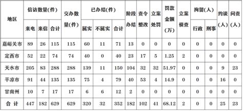 第二轮第一批省级生态环境保护督察全面完成督察进驻工作整改