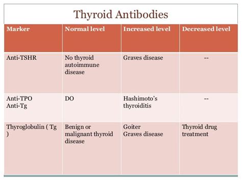 Thyroid Function Tests And Their Interpretations