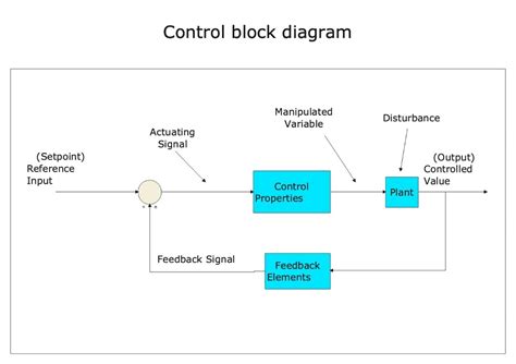 A Guide To Block Diagrams Of Control Systems