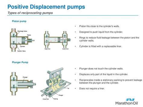 Positive Displacement Pumps