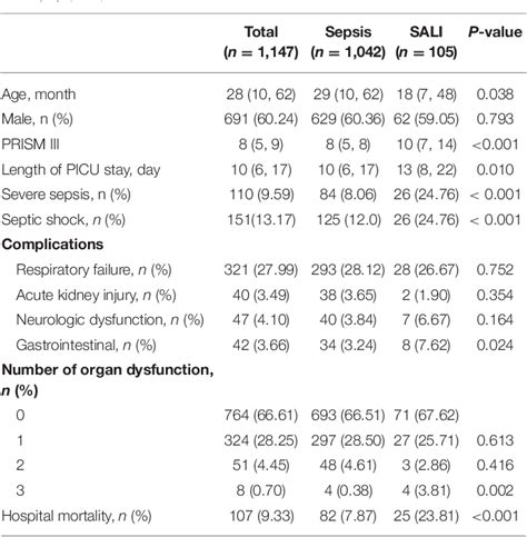 Table 1 From AST To Platelet Ratio Index As Potential Early Warning