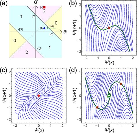 Figure From Transition From Topological To Chaos In The Nonlinear Su