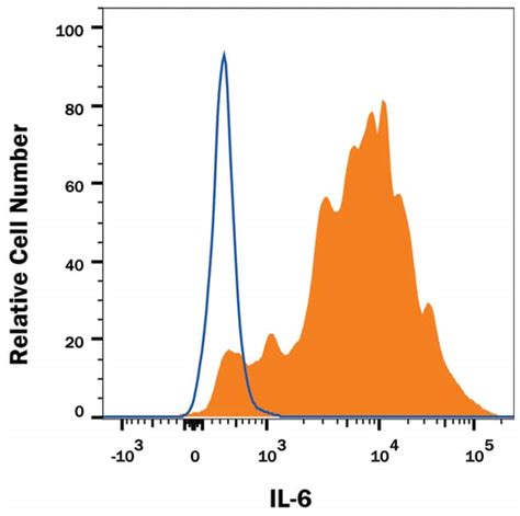 Human IL 6 Antibody R D Systems 100μg Unlabeled Fisher Scientific