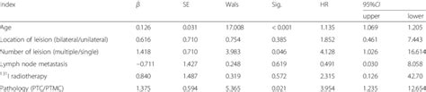 Logistic Regression Analyses Between Braf V600e Mutation Alone And