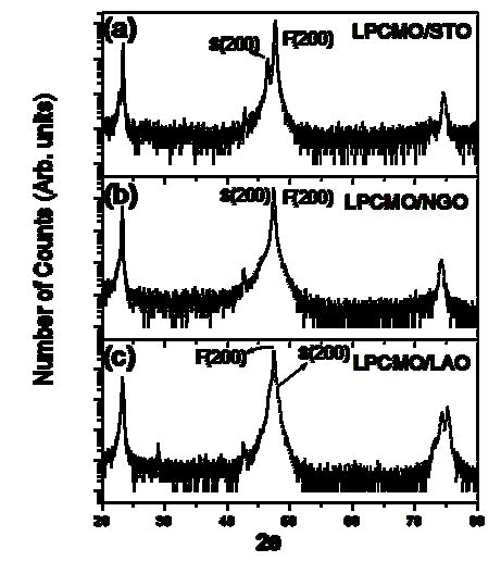 X Ray Diffraction Pattern Of Thin Films Of LPCMO Grown On A STO B