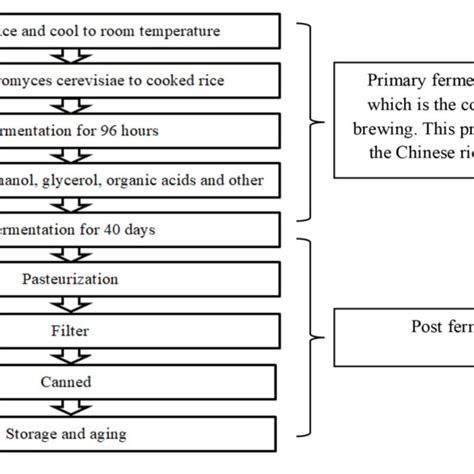 | The basic fermentation process in Chinese wine preparation ...