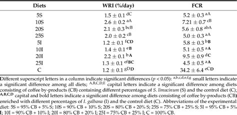 Table 3 From Evaluation Of Growth Performance And Environmental Impact