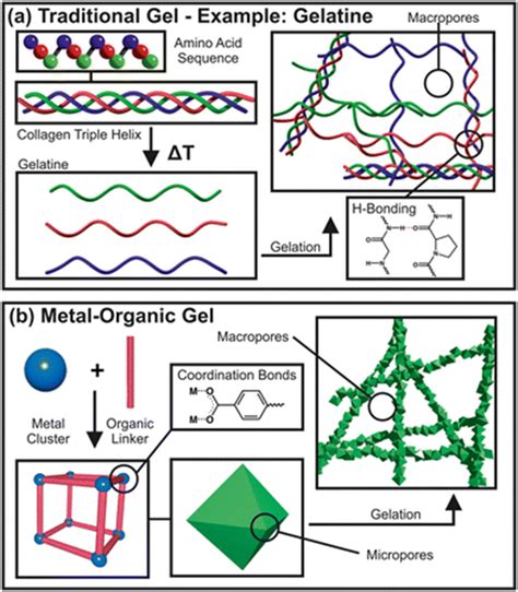 《chem Soc Rev 》都柏林大学等综述：分级多孔金属 有机凝胶和衍生材料：从基本原理到潜在应用 腾讯新闻