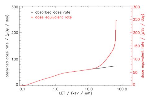 Integrated Absorbed Dose Rate D I And Integrated Dose Equivalent