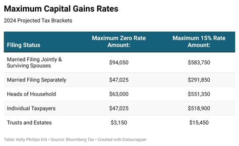 Your First Look At 2024 Tax Rates Projected Brackets Standard