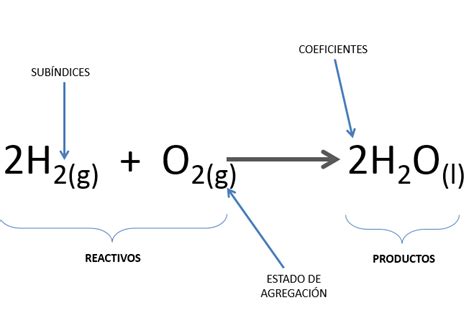 Cu Les Son Las Relaciones Entre Reactivos Y Productos Nueva Escuela