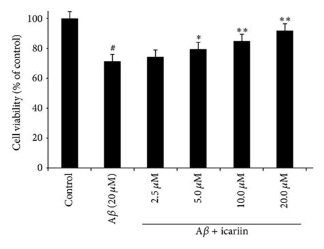 Icariin Protects Against Aβ 2535 Induced Cytotoxicity In Pc12 Cells