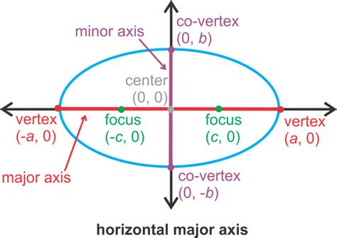 Equation Of An Ellipse Centered At The Origin