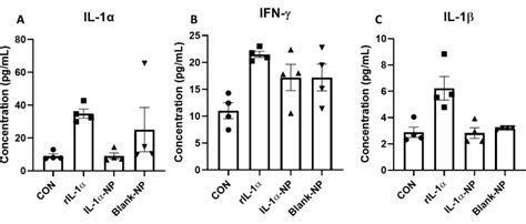 Evaluation Of The In Vivo Antitumor Activity Of Polyanhydride Il 1Î±