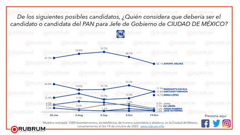 Intenci N De Voto Por Partido Y Posibles Candidatos Para Jefe De