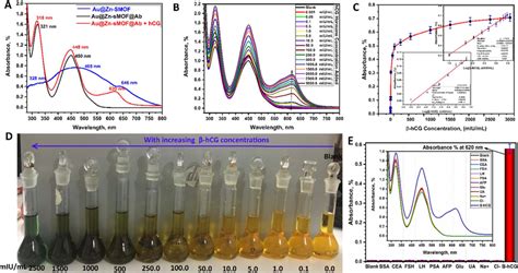 A UV Vis Spectra The Au Zn Sln MOF Composite Au Zn Sln MOF Ab And