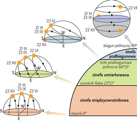 Charakterystyka stref oświetlenia Ziemi Quizlet