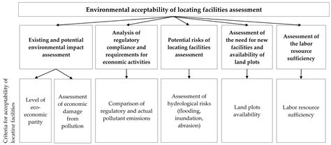 Sustainability Free Full Text Assessing The Need For And