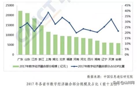 中國數字經濟版圖：各省數字經濟總量排名及占gdp比重 每日頭條