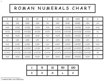 Roman Numerals Charts By Stem Store Tpt