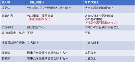 Npo法人と一般社団法人どちらも「非営利だが」両者にある“決定的な”違い【司法書士が解説】 ゴールドオンライン