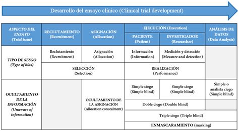 Control de sesgos en los ensayos clínicos enmascaramiento o cegamiento