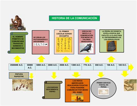 Desgastado Partido Republicano Retirarse Evolucion De Los Medios De