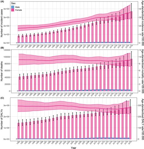 The Temporal Trend In Number And Asrs Of Breast Cancer Incidence A