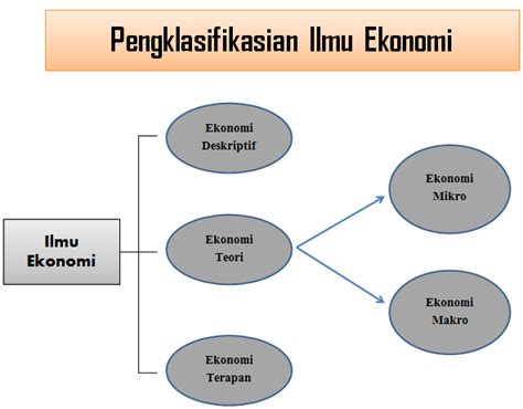 Konsep Ilmu Ekonomi Dan Permasalahannya