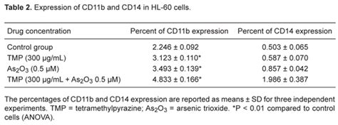 Scielo Brasil Tetramethylpyrazine Potentiates Arsenic Trioxide