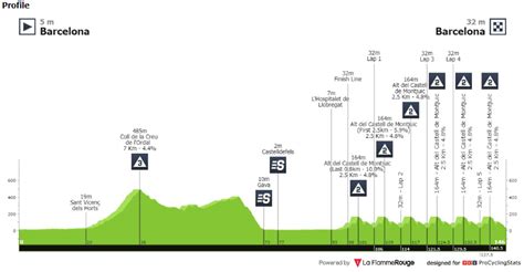 Vuelta A Cataluña 2024 Las 7 Etapas Recorrido Perfiles Y Altimetría