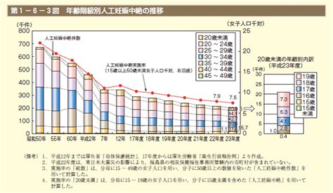 第6章 生涯を通じた女性の健康 内閣府男女共同参画局