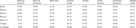 Sf 36v2 Quality Of Life Results Individual Categories Download Table